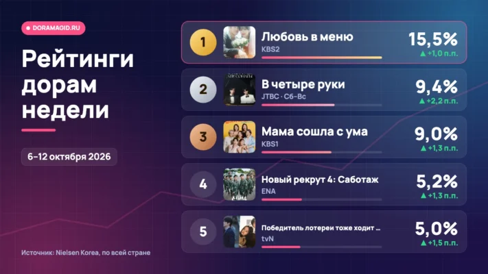 Рейтинги дорам недели: рекорд «В четыре руки» и лидер «Любовь в меню»
